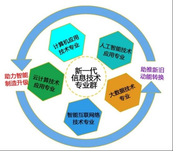 高水平專業群+1！東營科技職業學院新一代信息技術專業群獲批立項，助力技術開發新動能